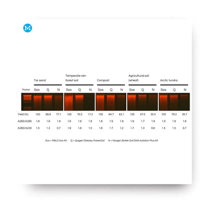 Sox Soil DNA Extraction Kit (50 Samples)