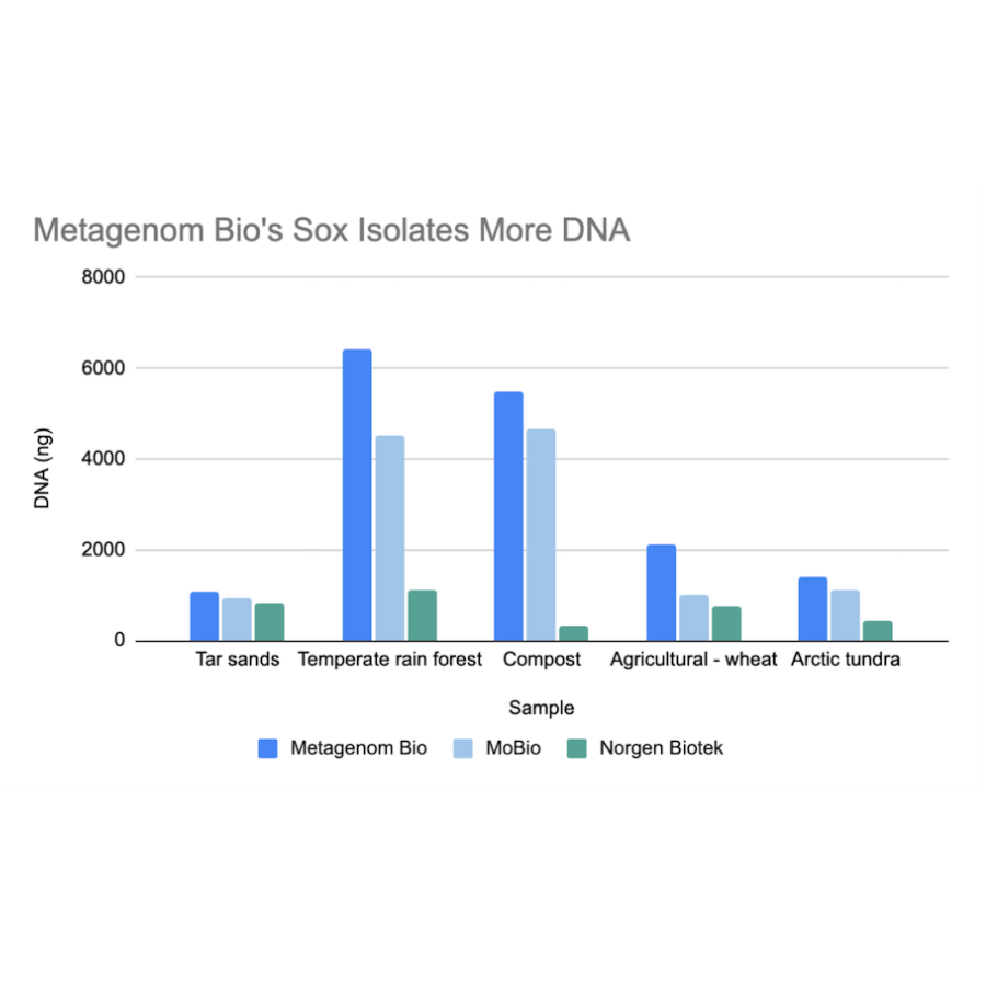 Sox Soil DNA Extraction Kit (50 Samples)