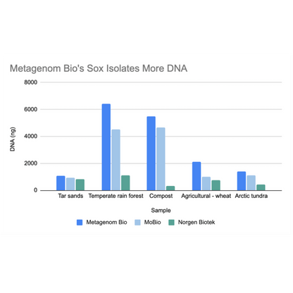 Sox Soil DNA Extraction Kit (50 Samples)